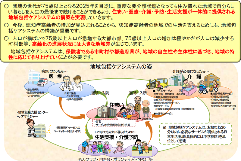 地域包括ケアシステムの姿